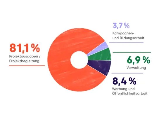 So wird Ihre Spende eingesetzt | Terre des Hommes