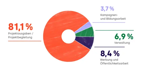 Aufwand 2023 gemäß DZI-Kategorien | Terre des Hommes